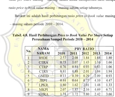 Tabel. 4.8. Hasil Perhitungan Price to Book Value Per Share Setiap 