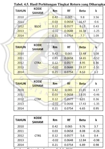Tabel. 4.5. Hasil Perhitungan Tingkat Return yang Diharapkan 
