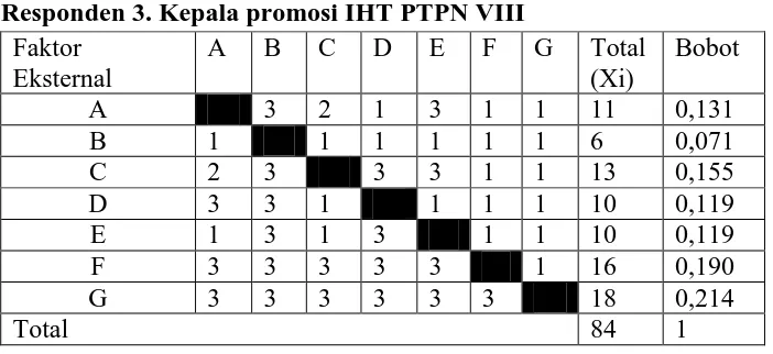 Tabel matriks perbandingan berpasangan faktor eksternal dari ketiga responden 