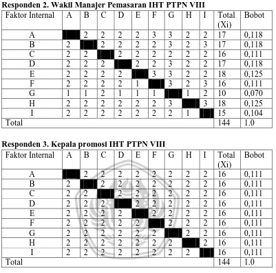 Tabel matriks perbandingan berpasangan faktor internal dari ketiga responden 