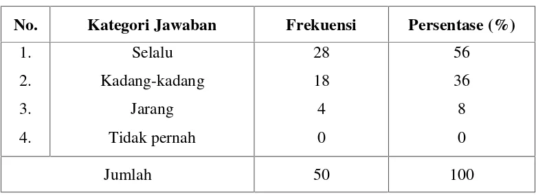 Tabel 4.3 Keterlibatan Orang Tua Dalam Komite Madrasah