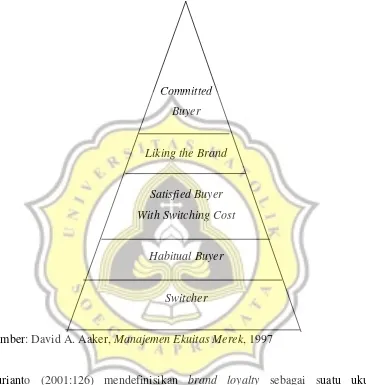 Gambar 2.2 piramida loyalitas 