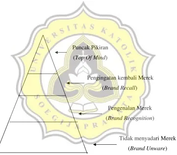 Gambar : 2.1 Piramida “Brand Awareness” 