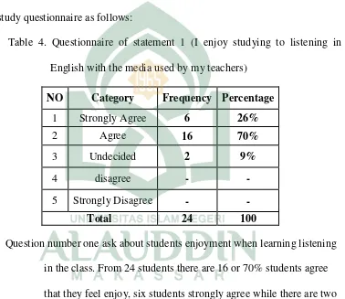 Table 4. Questionnaire of statement 1 (I enjoy studying to listening in 