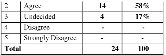 Table 7. Questionnaire of statement 4 (I have eager to learn listening in 
