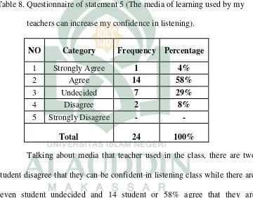 Table 8. Questionnaire of statement 5 (The media of learning used by my 