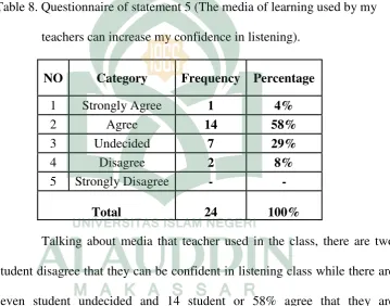 Table 8. Questionnaire of statement 5 (The media of learning used by my 