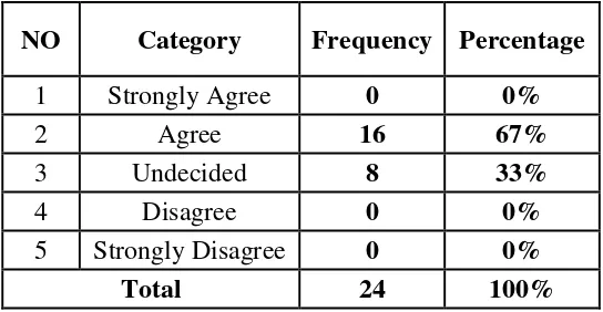 Table 11. Questionnaire of statement 8 (The media used by my teachers can 