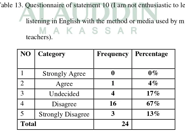 Table 12. Questionnaire of statement 9 (I dislike learning listeing with the 
