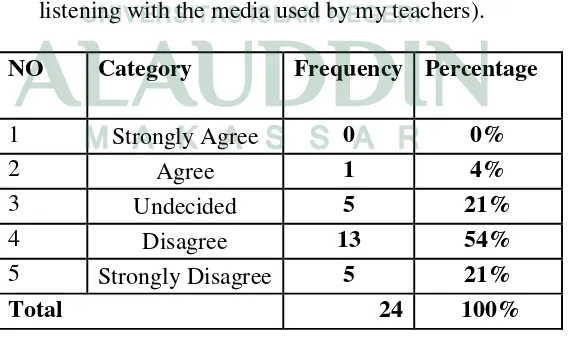 Table 14. Questionnaire of statement 11 (I don’t focus on learning listening 