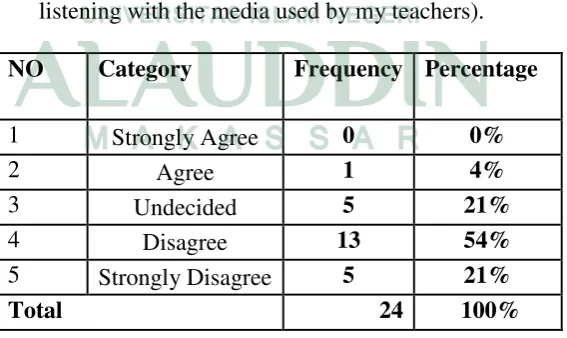 Table 14. Questionnaire of statement 11 (I don’t focus on learning listening 