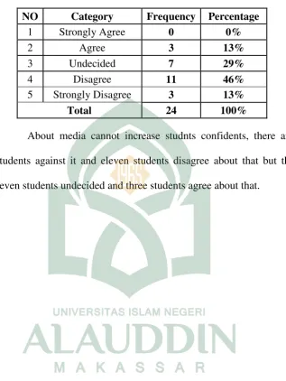 Table 16. Questionnaire of statement 13 (the media of learning used by my 