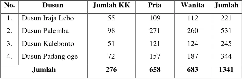 Table 2 Keadaan Penduduk Dusun Iraja Lebo Menurut Umur dan Jenis Kelamin 