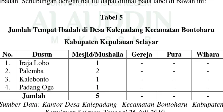 Tabel 5 Jumlah Tempat Ibadah di Desa Kalepadang Kecamatan Bontoharu 