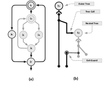 Figure 7. Control ﬂow graph of a nested loop with an if statementinside the inner most loop (a)