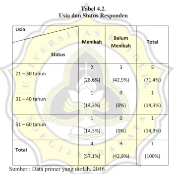 Tabel 4.2. 