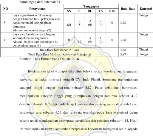 Tabel 4.4. juga menunjukkan persepsi karyawan manajerial terhadap 