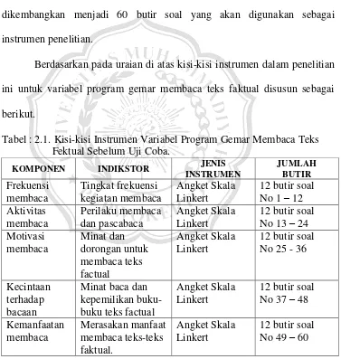 Tabel : 2.1. Kisi-kisi Instrumen Variabel Program Gemar Membaca Teks   