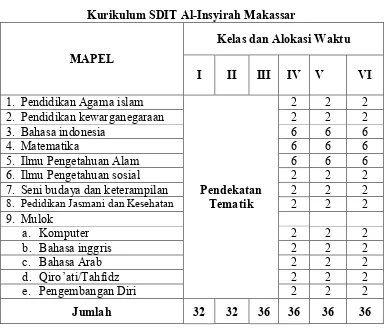 Tabel  6: Kurikulum SDIT Al-Insyirah Makassar 