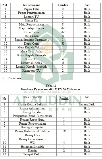 Tabel 1 Keadaan Sarana di SMP 26 Makassar 
