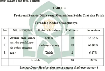 TABEL 3 Frekuensi Peserta Didik yang Menyatakan Selalu Taat dan Patuh 