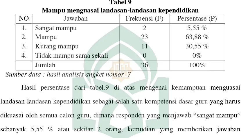 Tabel 9 Mampu menguasai landasan-landasan kependidikan  