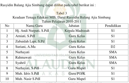 Tabel 3Keadaan Tenaga Edukasi MIS. Darul Rasyidin Balang Ajia Simbang
