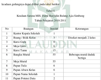 Tabel 5Keadaan Sarana MIS. Darul Rasyidin Balang Ajia Simbang