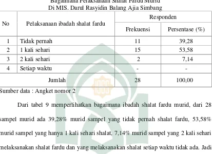 Tabel 7Bagaimana Pelaksanaan Shalat Fardu Murid