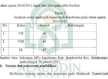 Tabel 3 keadaan siswa madrasah tsanawiyah Sapobonto pada tahun ajaran 