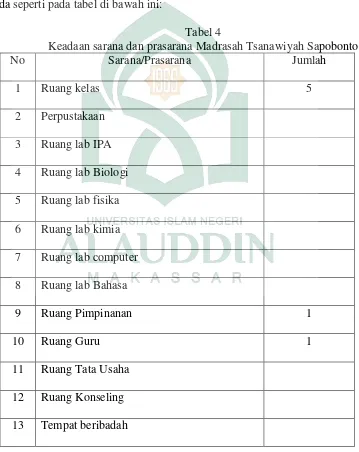 Tabel 4 Keadaan sarana dan prasarana Madrasah Tsanawiyah Sapobonto 