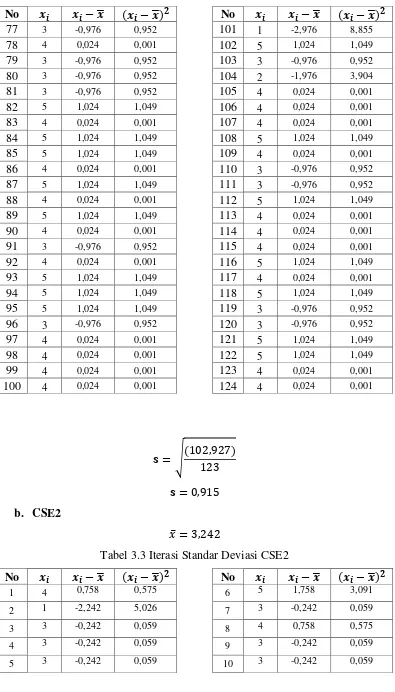 Tabel 3.3 Iterasi Standar Deviasi CSE2