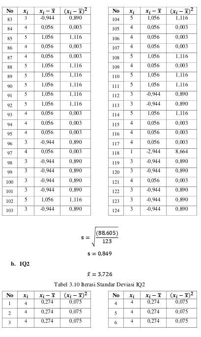 Tabel 3.10 Iterasi Standar Deviasi IQ2