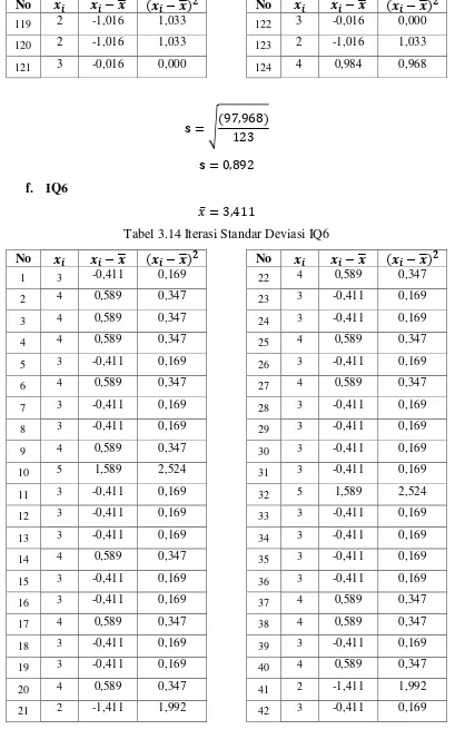 Tabel 3.14 Iterasi Standar Deviasi IQ6