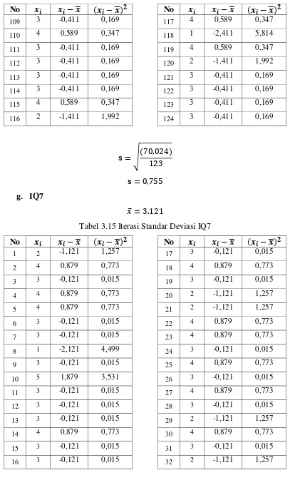 Tabel 3.15 Iterasi Standar Deviasi IQ7