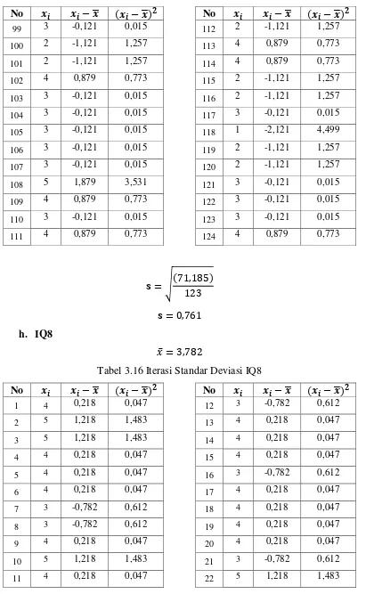Tabel 3.16 Iterasi Standar Deviasi IQ8