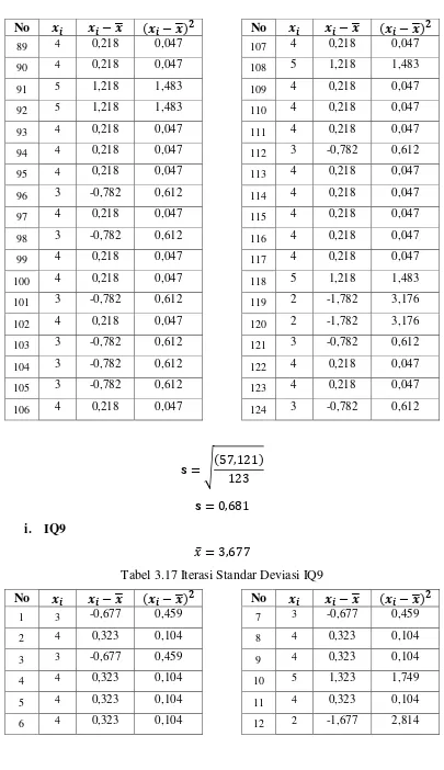 Tabel 3.17 Iterasi Standar Deviasi IQ9