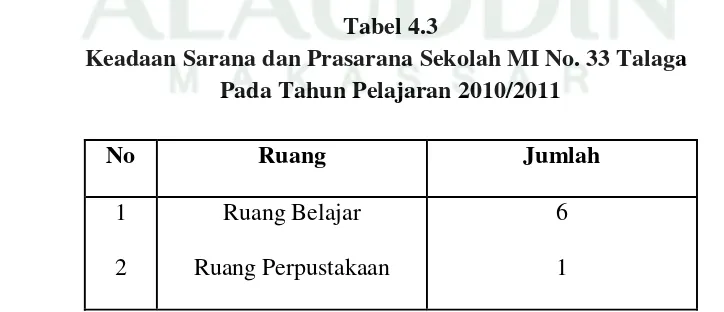 Tabel 4.3 Keadaan Sarana dan Prasarana Sekolah MI No. 33 Talaga 