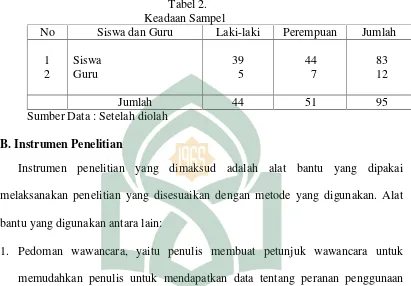 Tabel 2.Keadaan Sampel