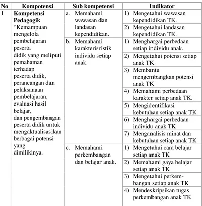Tabel 1.Standar Kompetensi Guru PAUD/TK/RA