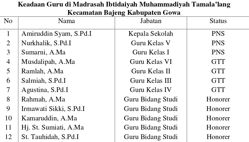 Keadaan Guru di Madrasah IbtidaiyahTABEL II Muhammadiyah Tamala’lang