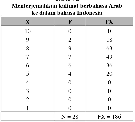Tabel VI.Menterjemahkan kalimat berbahasa Arab