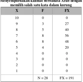 Tabel VII.Menyempurnakan kalimat berbahasa Arab dengan