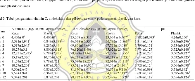 Tabel 3. Tabel pengamatan vitamin C, antioksidan dan pH infused water pada kemasan plastik dan kaca