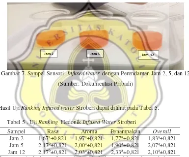 Gambar 7. Sampel Sensori  Infused water  dengan Perendaman Jam 2, 5, dan 12 