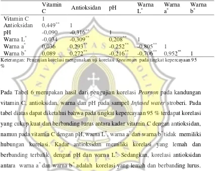 tabel diatas dapat diketahui bahwa pada tingkat kepercayaan 95 % terdapat korelasi 