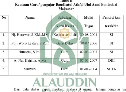 Tabel IIKeadaan Guru/ pengajar Raudhatul Athfal Ulul Azmi Bontoduri