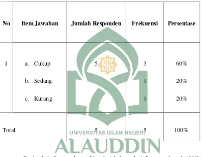 TABEL. IVJawaban Guru Tentang Alokasi Waktu Materi Pendidikan agama islam