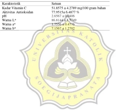 Tabel 1. Hasil uji vitamin C, aktivitas antioksidan, pH, dan warna pada buah lemon 