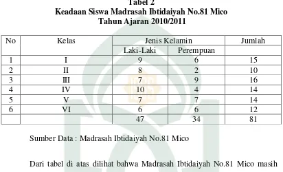 Tabel 2 Keadaan Siswa Madrasah Ibtidaiyah No.81 Mico 